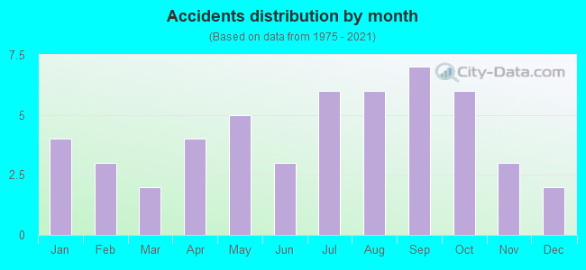 Accidents distribution by month