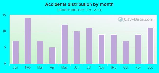 Accidents distribution by month