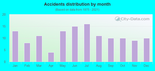 Accidents distribution by month