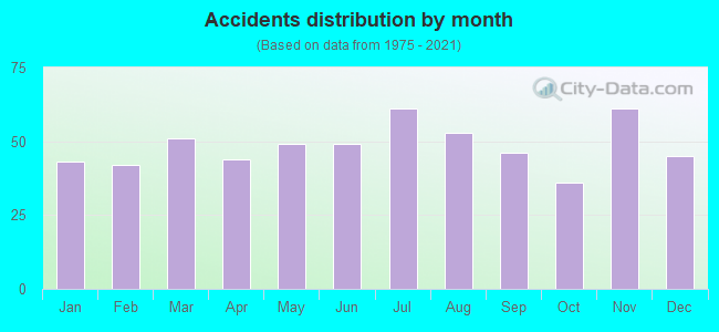 Accidents distribution by month