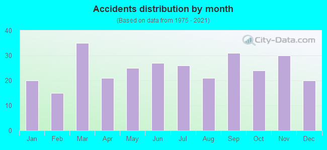 Accidents distribution by month