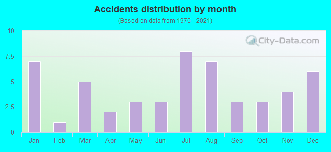 Accidents distribution by month