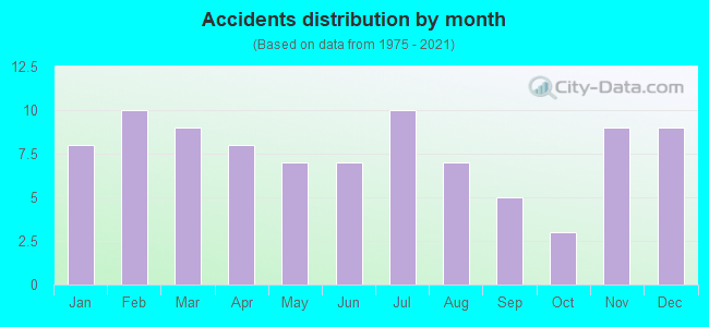 Accidents distribution by month