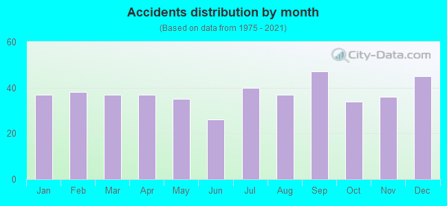 Accidents distribution by month