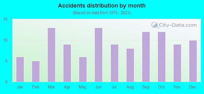 Accidents distribution by month