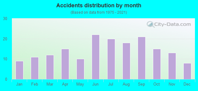 Accidents distribution by month