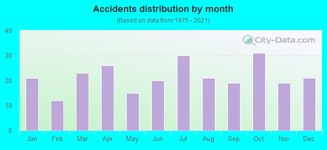 Accidents distribution by month