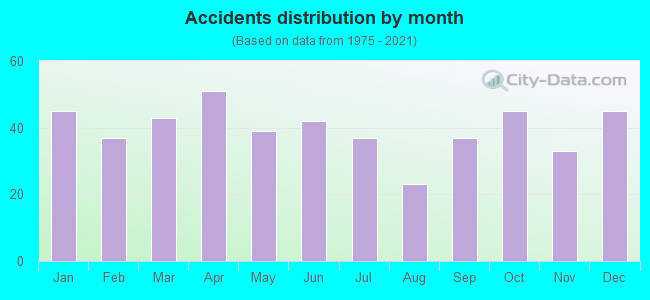 Accidents distribution by month