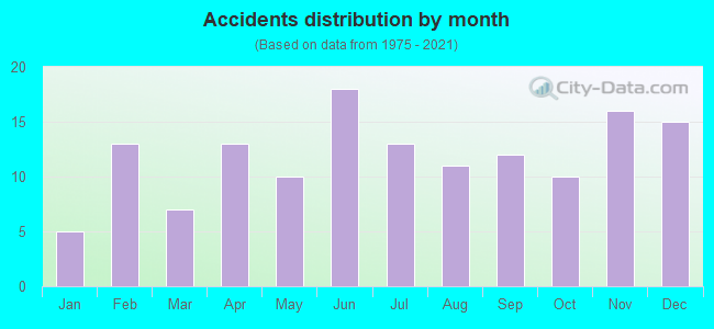 Accidents distribution by month