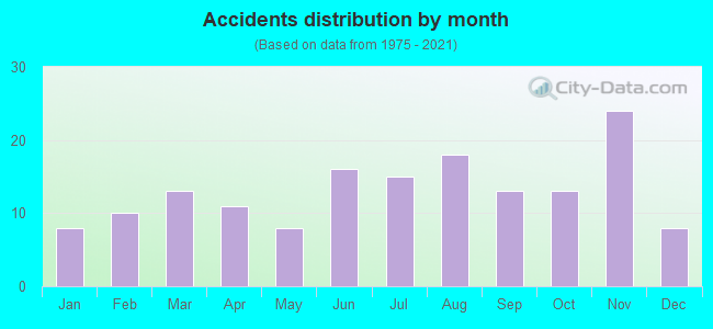 Accidents distribution by month