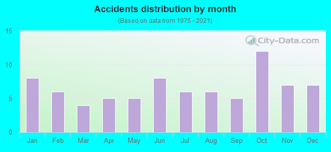 Accidents distribution by month