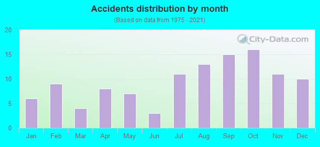 Accidents distribution by month