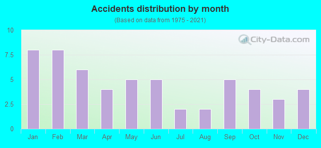 Accidents distribution by month