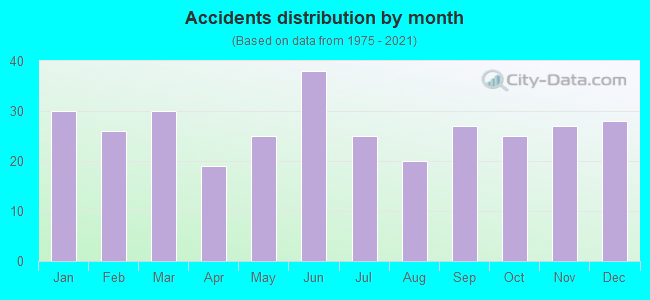 Accidents distribution by month