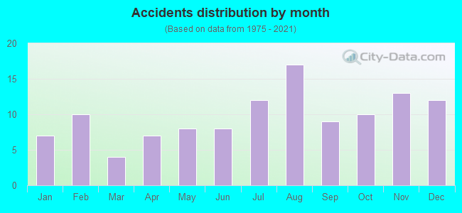 Accidents distribution by month