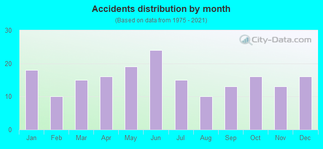 Accidents distribution by month