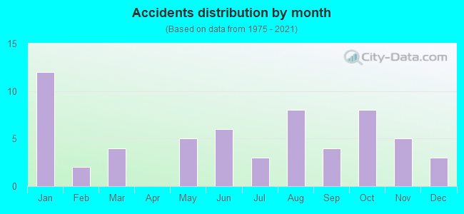 Accidents distribution by month