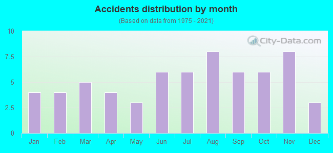 Accidents distribution by month