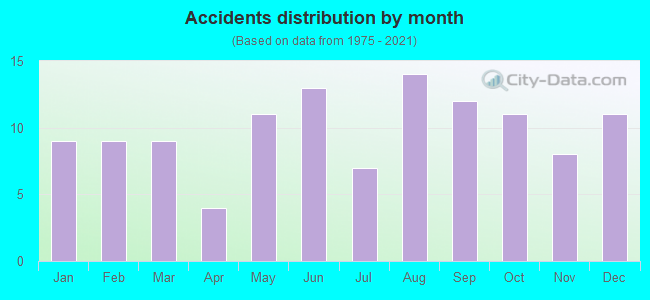 Accidents distribution by month