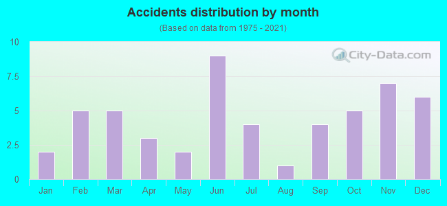 Accidents distribution by month