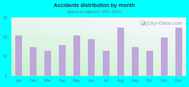 Accidents distribution by month