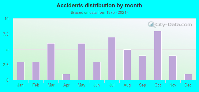 Accidents distribution by month