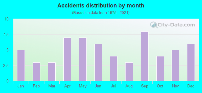 Accidents distribution by month