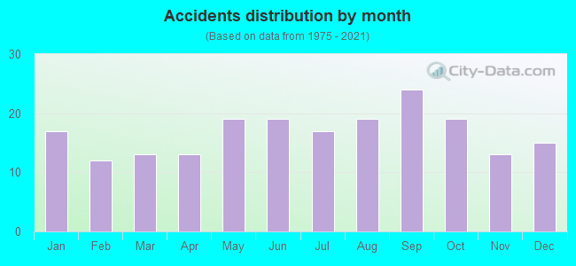 Accidents distribution by month