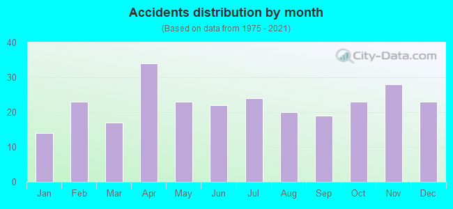 Accidents distribution by month