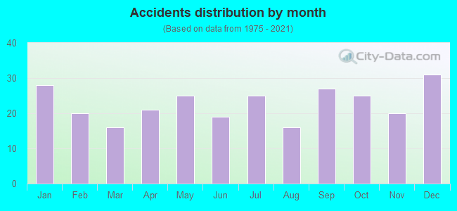 Accidents distribution by month