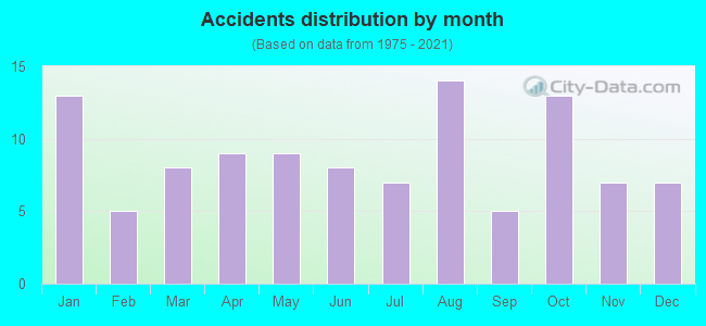 Accidents distribution by month