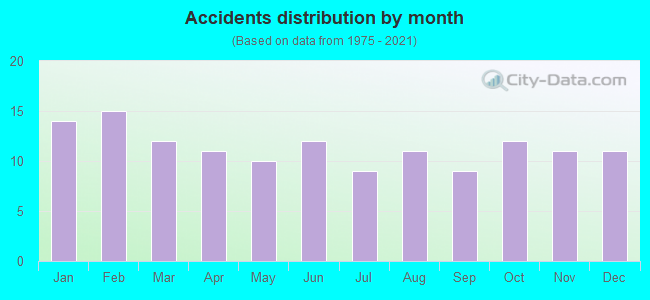 Accidents distribution by month