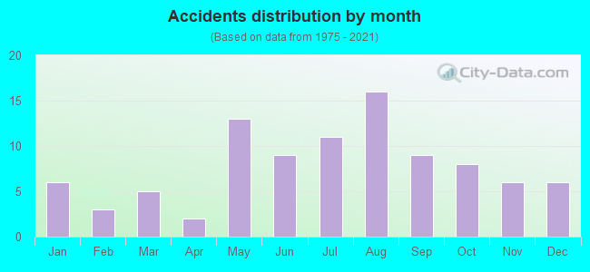 Accidents distribution by month