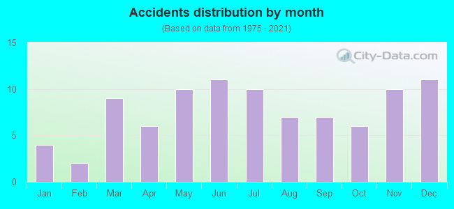 Accidents distribution by month