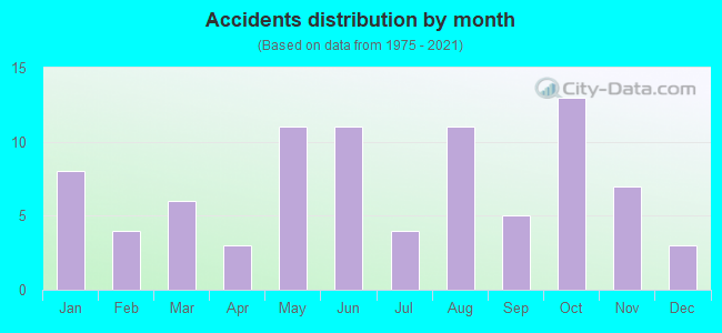 Accidents distribution by month