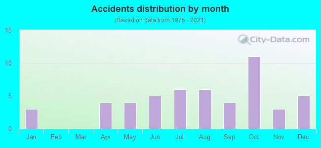 Accidents distribution by month