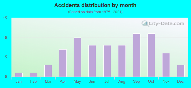 Accidents distribution by month