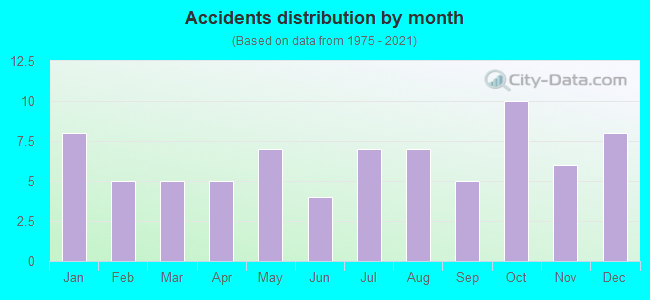 Accidents distribution by month