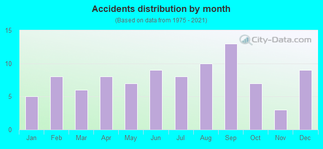 Accidents distribution by month