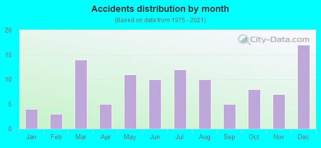 Accidents distribution by month