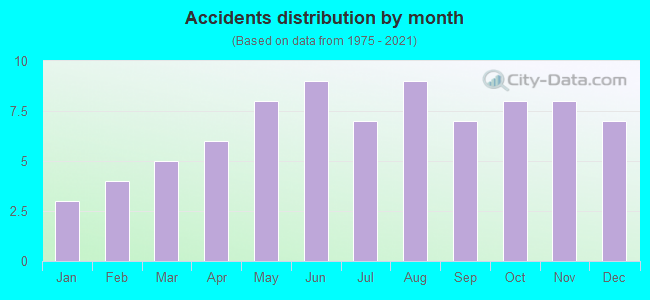 Accidents distribution by month