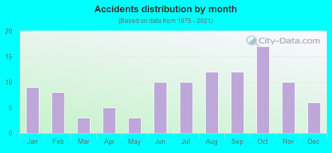 Accidents distribution by month