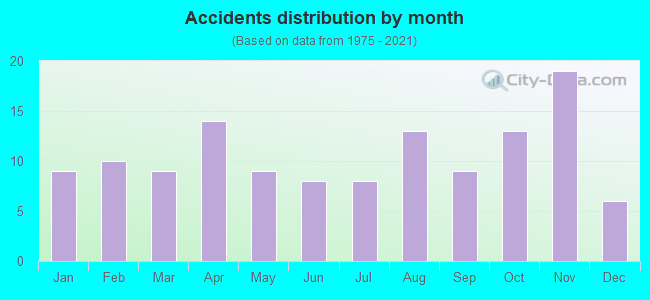 Accidents distribution by month