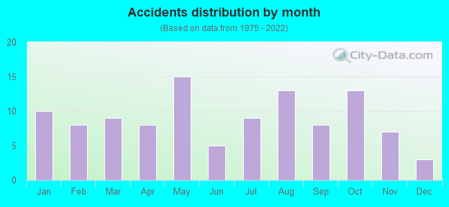 Accidents distribution by month