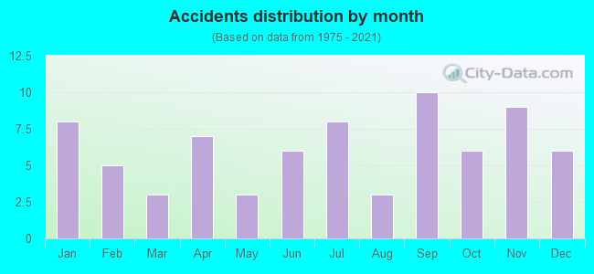 Accidents distribution by month