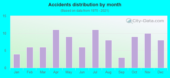 Accidents distribution by month