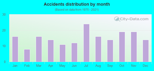 Accidents distribution by month