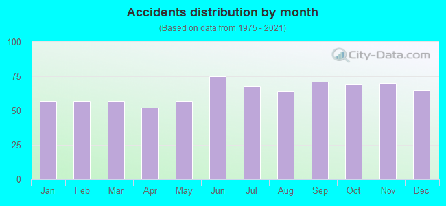 Accidents distribution by month