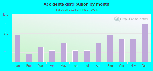 Accidents distribution by month