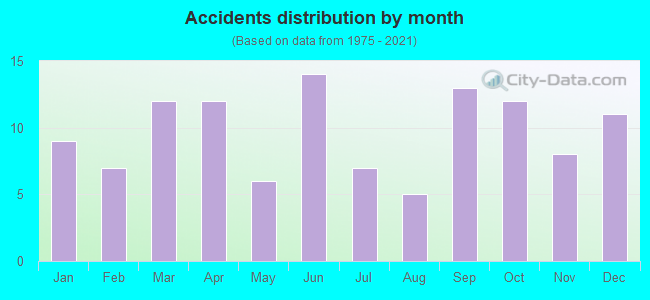 Accidents distribution by month